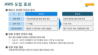 AWS 도입 효과
평시 대비 20배를 초과하는 트래픽에 안정적 대응
 도입 전 : 나이키 아이템런치 3만 PV/분에 서비스 지연 및 시스템 다운
 도입 후 : 나이키 아이템런치 3만 PV/분 초과하는 이벤트에도 안정적 대응 (GA기준)
자체 IDC투자/유지보수 대비 약 4.6억/년 절감 (2016년 기준)
■ 빠르고 유연한 인프라 준비
■ 대량 트래픽 안정적 대응
■ 운영 비용 절감
구매/임대절차를 통한 용량 확보대응 방법 간단한 클릭을 통한 용량 확보
2~3개월준비 기간 1시간 이내
증설된 시스템 평상 시에는 불필요유연성/효율성 행사 기간만 사용, 사용량만큼 지불
도입 전 도입 후구 분
 