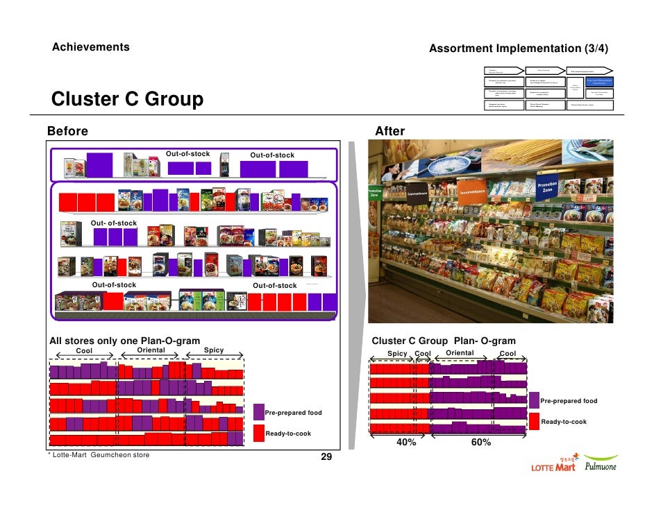 ECR Asia Pacific Pulmuone & Lotte Mart Effectiveness of Store Cluster…