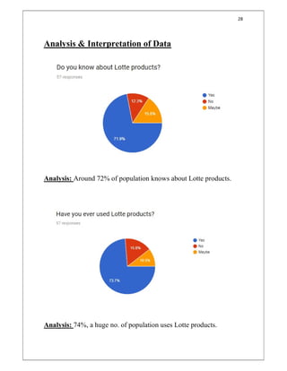 28
Analysis & Interpretation of Data
Analysis: Around 72% of population knows about Lotte products.
Analysis: 74%, a huge no. of population uses Lotte products.
 