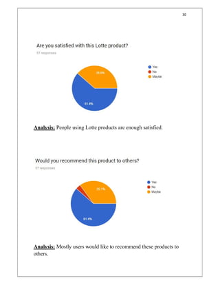 30
Analysis: People using Lotte products are enough satisfied.
Analysis: Mostly users would like to recommend these products to
others.
 