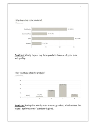 31
Analysis: Mostly buyers buy these products because of good taste
and quality.
Analysis: Rating that mostly users want to give is 4, which means the
overall performance of company is good.
 