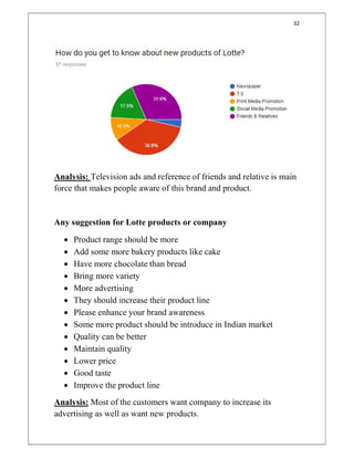 32
Analysis: Television ads and reference of friends and relative is main
force that makes people aware of this brand and product.
Any suggestion for Lotte products or company
 Product range should be more
 Add some more bakery products like cake
 Have more chocolate than bread
 Bring more variety
 More advertising
 They should increase their product line
 Please enhance your brand awareness
 Some more product should be introduce in Indian market
 Quality can be better
 Maintain quality
 Lower price
 Good taste
 Improve the product line
Analysis: Most of the customers want company to increase its
advertising as well as want new products.
 