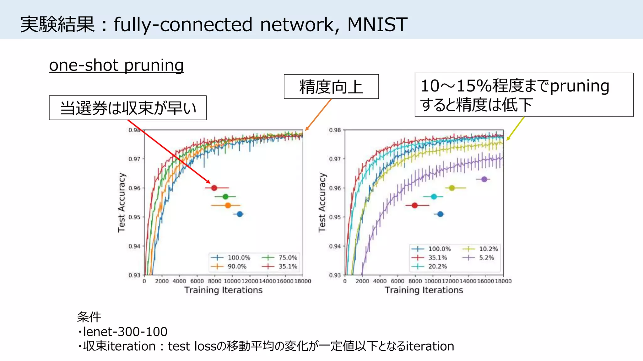 実験結果：fully-connected network, MNIST
one-shot pruning
当選券は収束が早い
10～15%程度までpruning
すると精度は低下
条件
・lenet-300-100
・収束iteration：test lossの移動平均の変化が一定値以下となるiteration
精度向上
 