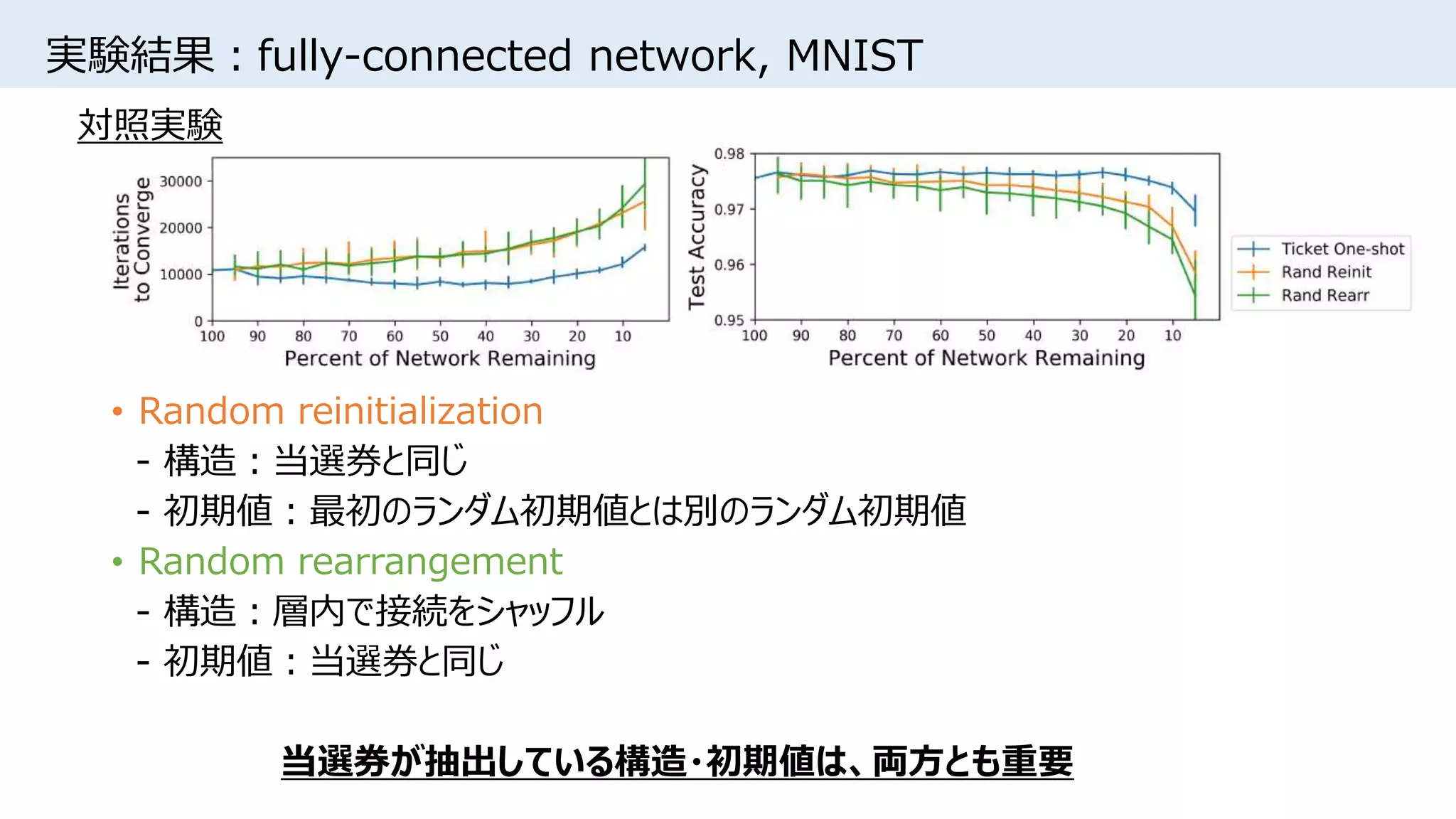 実験結果：fully-connected network, MNIST
• Random reinitialization
- 構造：当選券と同じ
- 初期値：最初のランダム初期値とは別のランダム初期値
• Random rearrangement
- 構造：層内で接続をシャッフル
- 初期値：当選券と同じ
当選券が抽出している構造・初期値は、両方とも重要
対照実験
 