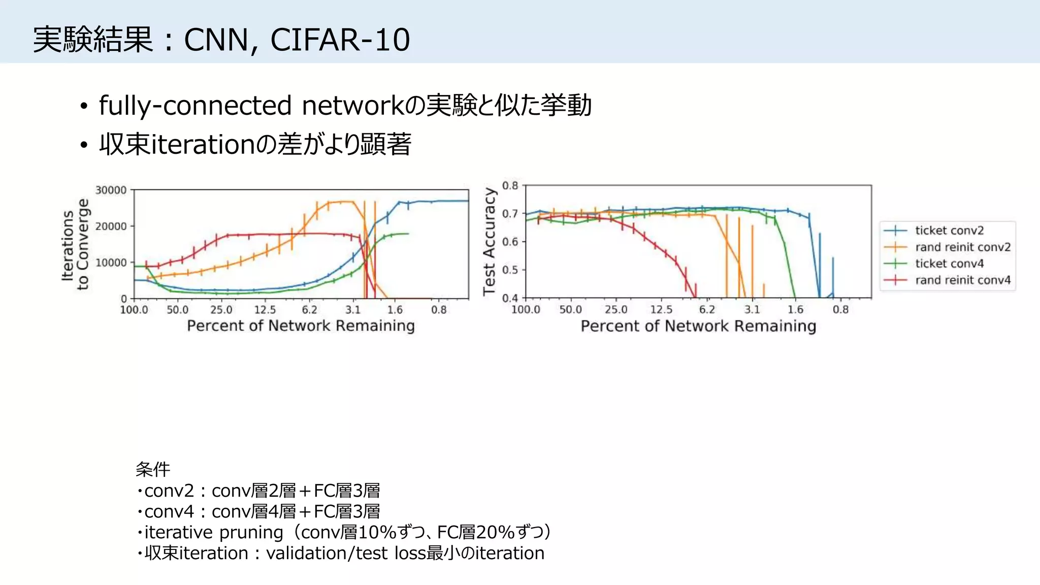 実験結果：CNN, CIFAR-10
• fully-connected networkの実験と似た挙動
• 収束iterationの差がより顕著
条件
・conv2：conv層2層＋FC層3層
・conv4：conv層4層＋FC層3層
・iterative pruning（conv層10%ずつ、FC層20%ずつ）
・収束iteration：validation/test loss最小のiteration
 