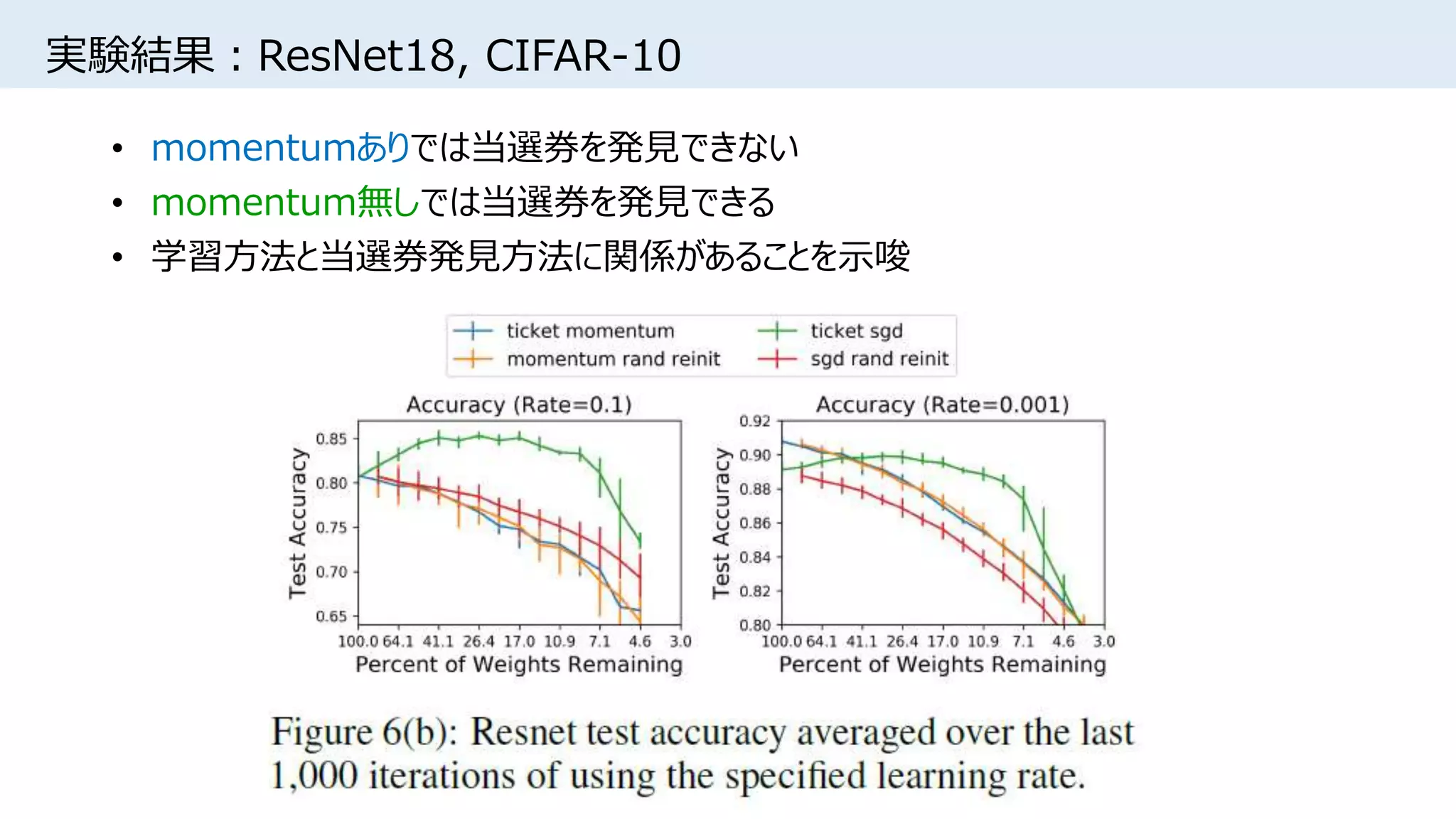 実験結果：ResNet18, CIFAR-10
• momentumありでは当選券を発見できない
• momentum無しでは当選券を発見できる
• 学習方法と当選券発見方法に関係があることを示唆
 
