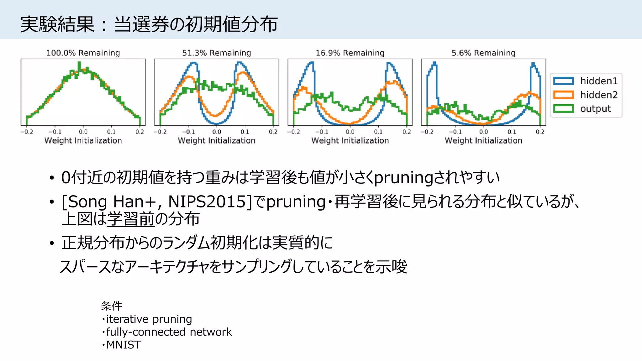 実験結果：当選券の初期値分布
• 0付近の初期値を持つ重みは学習後も値が小さくpruningされやすい
• [Song Han+, NIPS2015]でpruning・再学習後に見られる分布と似ているが、
上図は学習前の分布
• 正規分布からのランダム初期化は実質的に
スパースなアーキテクチャをサンプリングしていることを示唆
条件
・iterative pruning
・fully-connected network
・MNIST
 