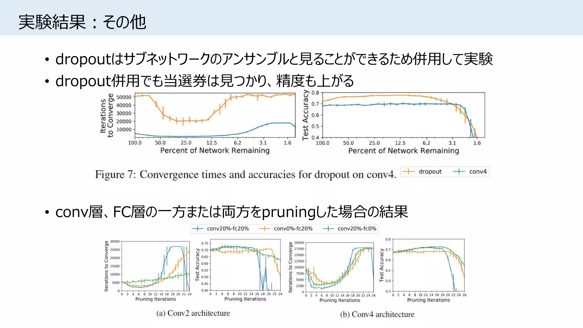 実験結果：その他
• dropoutはサブネットワークのアンサンブルと見ることができるため併用して実験
• dropout併用でも当選券は見つかり、精度も上がる
• conv層、FC層の一方または両方をpruningした場合の結果
 