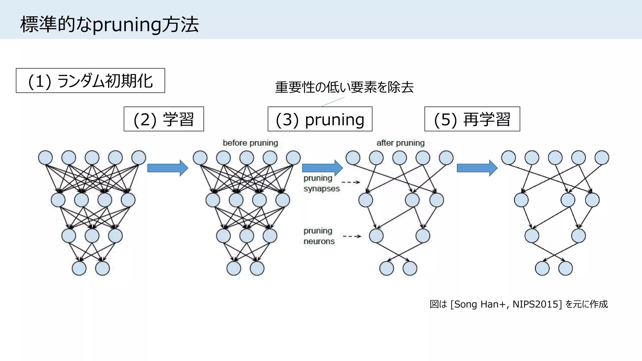 標準的なpruning方法
図は [Song Han+, NIPS2015] を元に作成
(1) ランダム初期化
(2) 学習 (3) pruning (5) 再学習
重要性の低い要素を除去
 