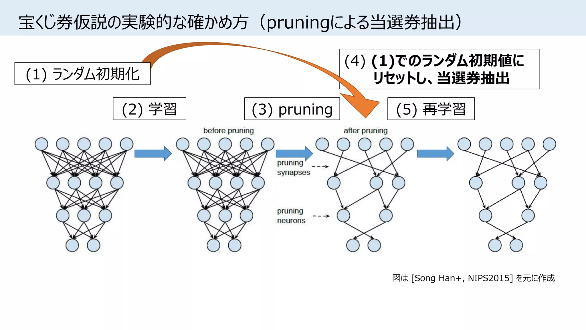 宝くじ券仮説の実験的な確かめ方（pruningによる当選券抽出）
図は [Song Han+, NIPS2015] を元に作成
(2) 学習 (3) pruning (5) 再学習
(4) (1)でのランダム初期値に
リセットし、当選券抽出(1) ランダム初期化
 