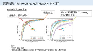 実験結果：fully-connected network, MNIST
one-shot pruning
当選券は収束が早い
10～15%程度までpruning
すると精度は低下
条件
・lenet-300-100
・収束iteration：test lossの移動平均の変化が一定値以下となるiteration
精度向上
 