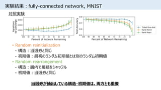 実験結果：fully-connected network, MNIST
• Random reinitialization
- 構造：当選券と同じ
- 初期値：最初のランダム初期値とは別のランダム初期値
• Random rearrangement
- 構造：層内で接続をシャッフル
- 初期値：当選券と同じ
当選券が抽出している構造・初期値は、両方とも重要
対照実験
 