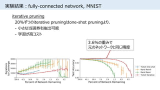 実験結果：fully-connected network, MNIST
iterative pruning
20%ずつのiterative pruningはone-shot pruningより、
- 小さな当選券を抽出可能
- 学習が高コスト
3.6%の重みで
元のネットワークと同じ精度
 