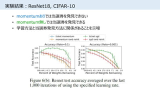 実験結果：ResNet18, CIFAR-10
• momentumありでは当選券を発見できない
• momentum無しでは当選券を発見できる
• 学習方法と当選券発見方法に関係があることを示唆
 