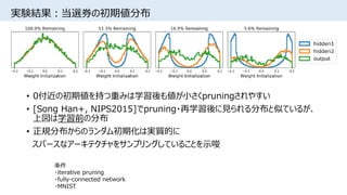 実験結果：当選券の初期値分布
• 0付近の初期値を持つ重みは学習後も値が小さくpruningされやすい
• [Song Han+, NIPS2015]でpruning・再学習後に見られる分布と似ているが、
上図は学習前の分布
• 正規分布からのランダム初期化は実質的に
スパースなアーキテクチャをサンプリングしていることを示唆
条件
・iterative pruning
・fully-connected network
・MNIST
 