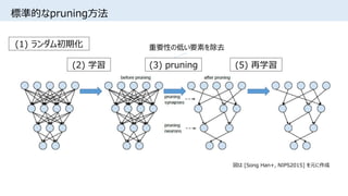 標準的なpruning方法
図は [Song Han+, NIPS2015] を元に作成
(1) ランダム初期化
(2) 学習 (3) pruning (5) 再学習
重要性の低い要素を除去
 