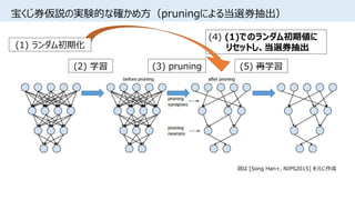 宝くじ券仮説の実験的な確かめ方（pruningによる当選券抽出）
図は [Song Han+, NIPS2015] を元に作成
(2) 学習 (3) pruning (5) 再学習
(4) (1)でのランダム初期値に
リセットし、当選券抽出(1) ランダム初期化
 