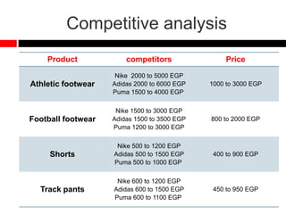Competitive analysis
Product competitors Price
Athletic footwear
Nike 2000 to 5000 EGP
Adidas 2000 to 6000 EGP
Puma 1500 to 4000 EGP
1000 to 3000 EGP
Football footwear
Nike 1500 to 3000 EGP
Adidas 1500 to 3500 EGP
Puma 1200 to 3000 EGP
800 to 2000 EGP
Shorts
Nike 500 to 1200 EGP
Adidas 500 to 1500 EGP
Puma 500 to 1000 EGP
400 to 900 EGP
Track pants
Nike 600 to 1200 EGP
Adidas 600 to 1500 EGP
Puma 600 to 1100 EGP
450 to 950 EGP
 