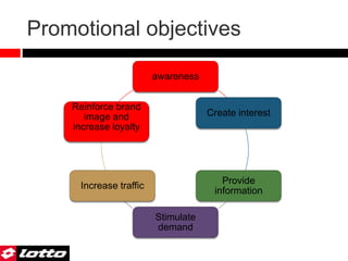 Promotional objectives
awareness
Create interest
Provide
information
Stimulate
demand
Increase traffic
Reinforce brand
image and
increase loyalty
 