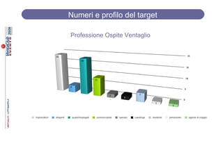 Numeri e profilo del target

Professione Ospite Ventaglio
 