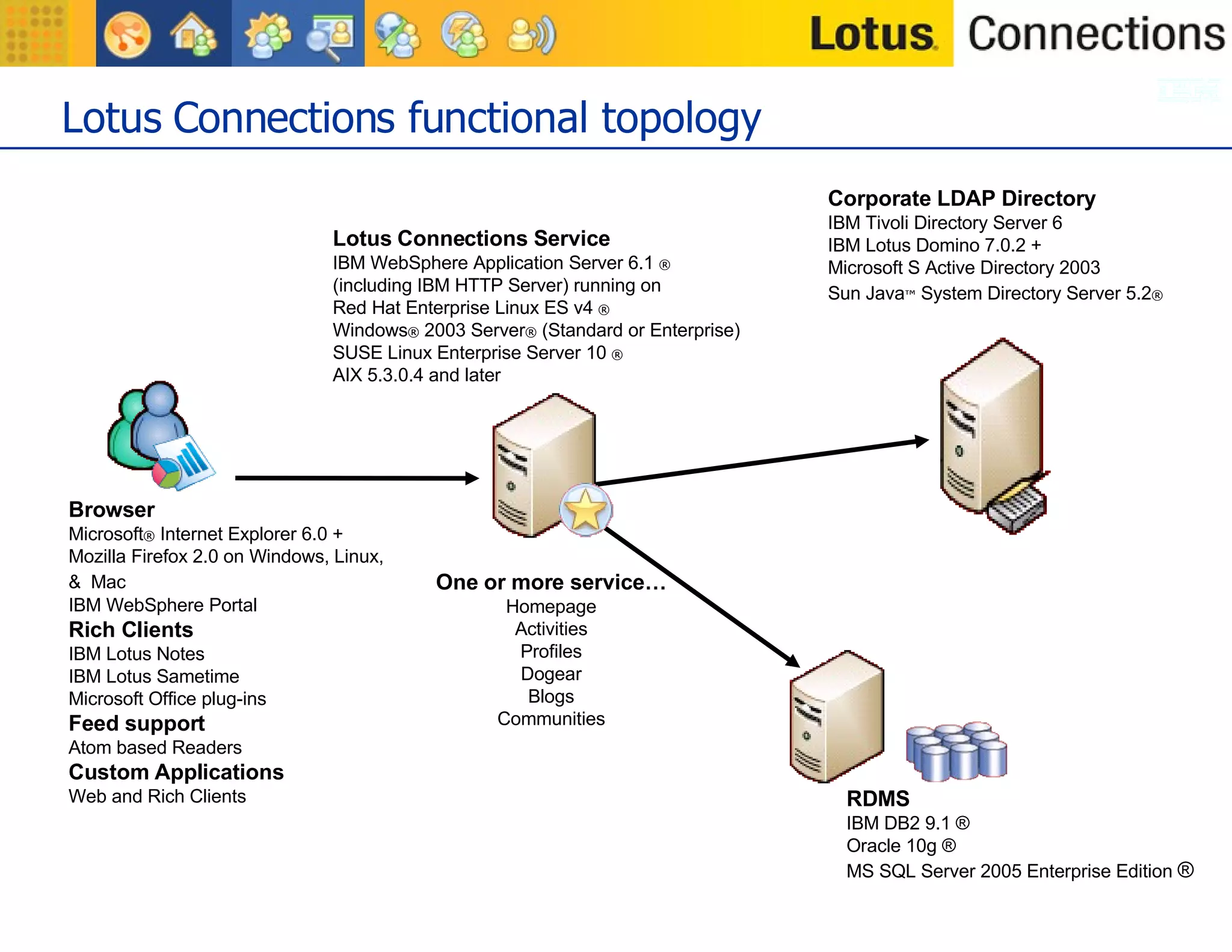 Lotus Connections functional topology Browser Microsoft ®  Internet Explorer 6.0 +  Mozilla Firefox 2.0 on Windows, Linux, &  Mac   IBM WebSphere Portal Rich Clients IBM Lotus Notes IBM Lotus Sametime Microsoft Office plug-ins Feed support   Atom based Readers Custom Applications Web and Rich Clients Corporate LDAP Directory IBM Tivoli Directory Server 6 IBM Lotus Domino 7.0.2 + Microsoft S Active Directory 2003 Sun Java ™  System Directory Server 5.2 ®   RDMS IBM DB2 9.1 ® Oracle 10g ® MS SQL Server 2005 Enterprise Edition  ® Lotus Connections Service IBM WebSphere Application Server 6.1  ®   (including IBM HTTP Server)   running on Red Hat Enterprise Linux ES v4  ®   Windows ®  2003 Server ®  (Standard or Enterprise) SUSE Linux Enterprise Server 10   ®   AIX 5.3.0.4 and later  One or more service… Homepage Activities Profiles Dogear Blogs Communities 