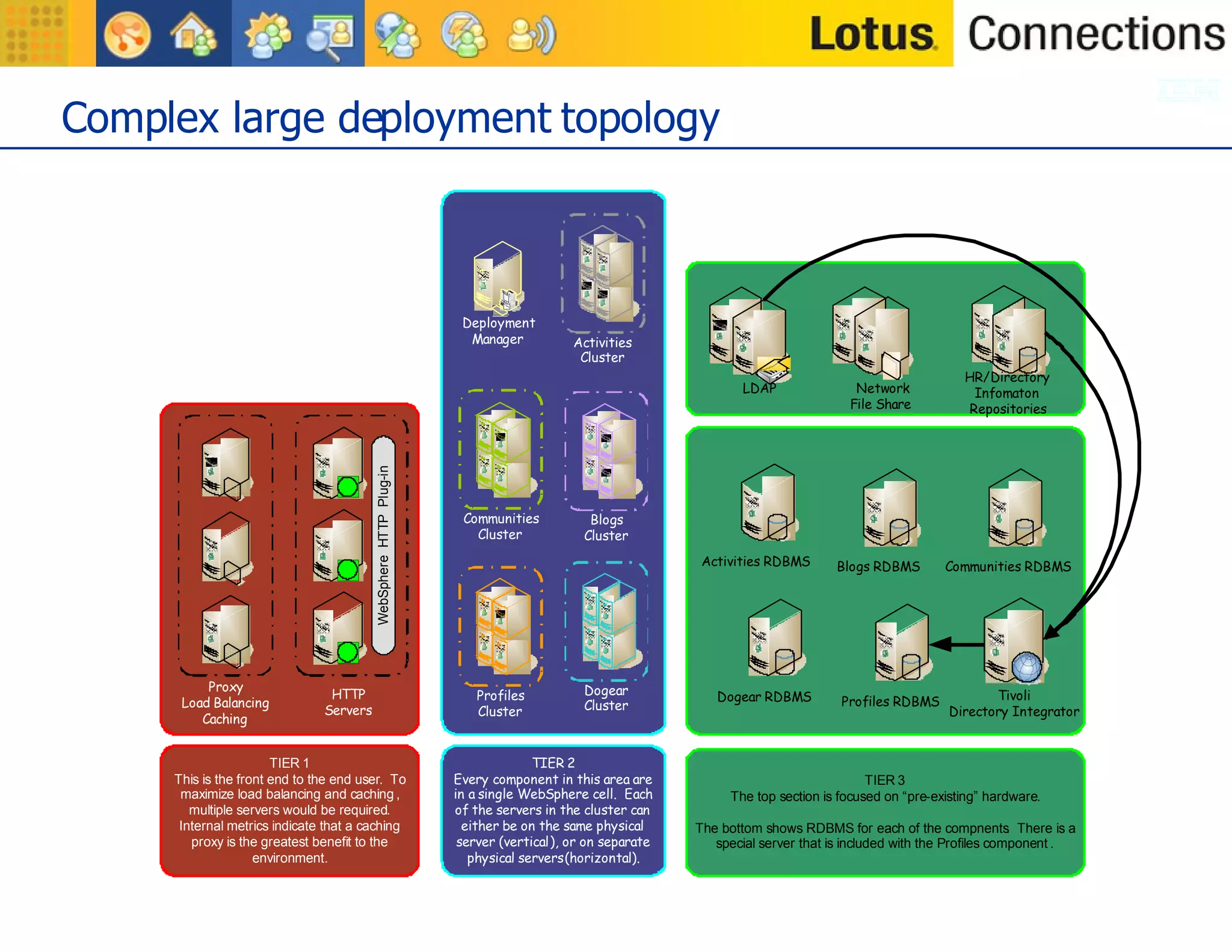 Complex large deployment topology 
