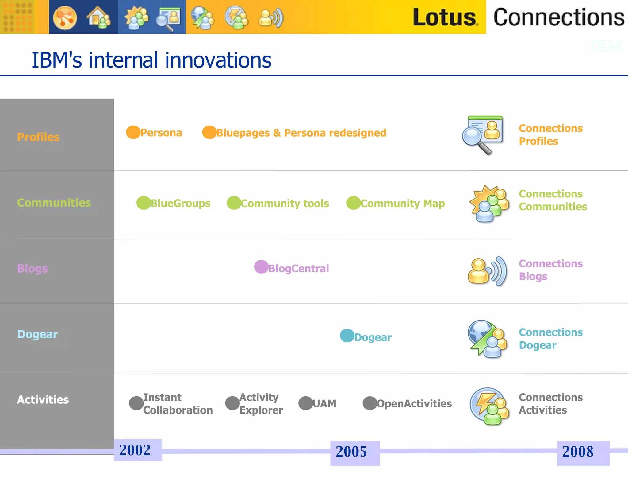 IBM's internal innovations Communities Blogs Dogear Activities Profiles 2002 2005 2008 Persona  Bluepages & Persona redesigned Connections Profiles BlueGroups  Community tools  Community Map  Connections Communities  BlogCentral  Connections Blogs Dogear  Connections Dogear  Instant  Collaboration UAM OpenActivities Connections Activities Activity Explorer 