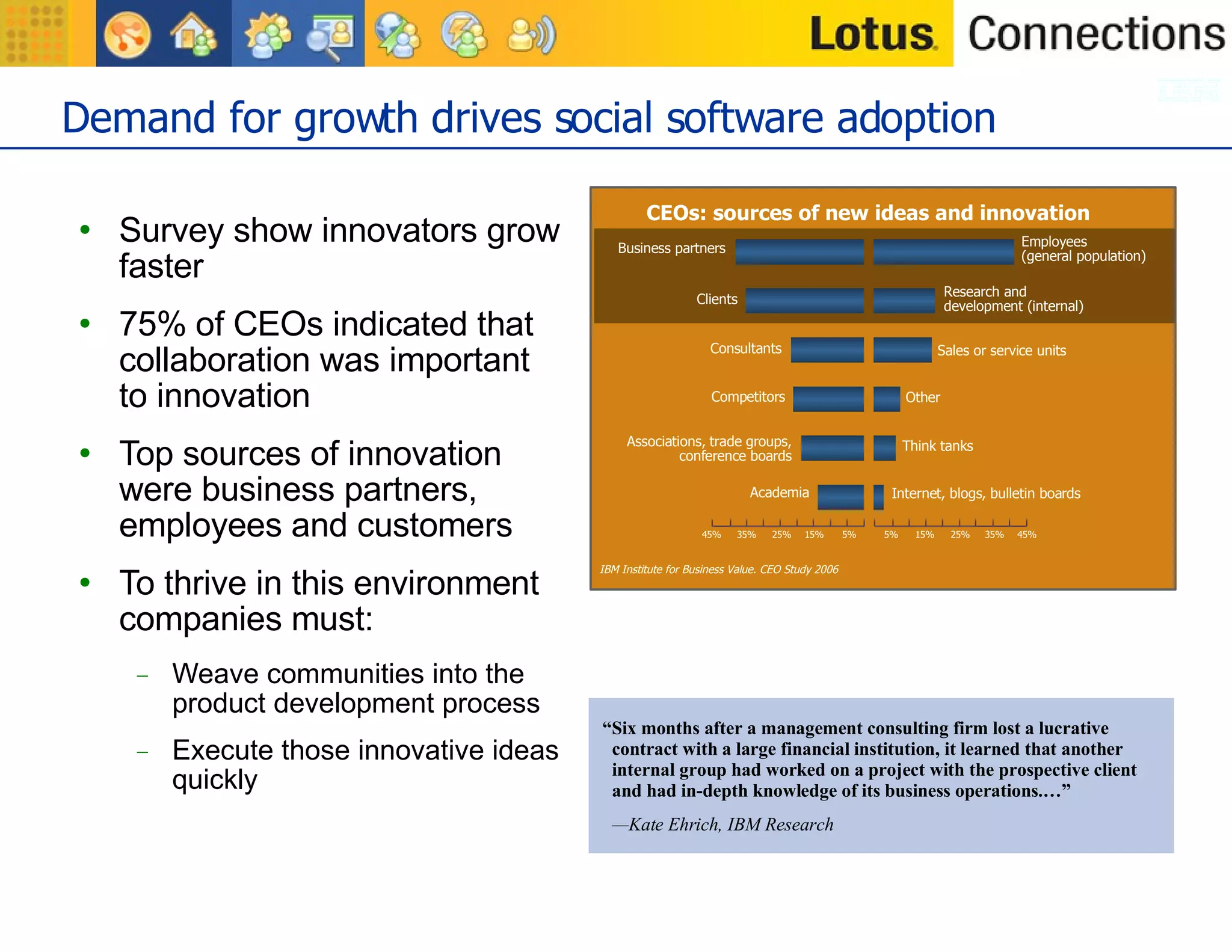 Demand for growth drives social software adoption Survey show innovators grow faster 75% of CEOs indicated that collaboration was important to innovation Top sources of innovation were business partners, employees and customers  To thrive in this environment  companies must: Weave communities into the product development process Execute those innovative ideas quickly CEOs: sources of new ideas and innovation IBM Institute for Business Value. CEO Study 2006 “ Six months after a management consulting firm lost a lucrative contract with a large financial institution, it learned that another internal group had worked on a project with the prospective client and had in-depth knowledge of its business operations.…”  — Kate Ehrich, IBM Research 