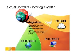 Social Software - hvor og hvordan
               Team Share
       Communities
                             Activities

          Individual
            Share
                                          Wiki
       Files       Blog


       Person             Bookmarks



         Profile     Micro-blogging




                                           Integration                             CLOUD
                                                 • Desktop og værktøjer
                                                 • Mobile device
                                                 • Portal + applikationer
                                                 • HTML
                                                 • Microsoft investeringer
                                                 • Search



                                                                             INTRANET
                    EXTRANET
 