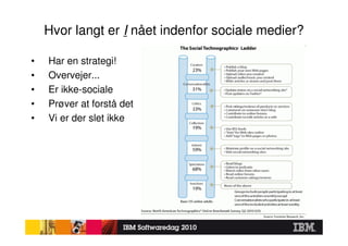 Hvor langt er I nået indenfor sociale medier?

•   Har en strategi!
•   Overvejer...
•   Er ikke-sociale
•   Prøver at forstå det
•   Vi er der slet ikke
 