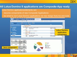 All Lotus Domino 8 applications are Composite-App ready Lotus Domino applications/elements can: become components of new Composite Applications be wired to non-Lotus Domino applications via new design features and tools Lotus Domino application component Java component 