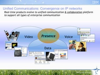 Unified Communications: Convergence on IP networks New multi-media collaboration with unified voice, video, IM, conferencing, Email & telephony  Enables new paradigm for how people, teams and communities collaborate Provides opportunity to save  time & money Increases speed & accuracy of communication Basis for powerful solutions Real-time products evolve to unified communication  & collaboration  platform to support all types of enterprise communication Video Voice Data Presence 