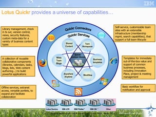 Lotus Quickr  provides a universe of capabilities… Library management, check in & out, version control, views, security features, custom meta-data for a variety of business content types Self-service, customizable team sites with an extensible infrastructure (membership mgmt, search capabilities), that support a full team lifecycle A collection of reusable collaborative components (libraries, calendars, tasks, blogs, lists, Web content authoring...) to build powerful applications Templates for immediate  out-of-the-box value and support of common business processes, including Innovation Place, project & meeting management Basic workflow for notification and approval Offline services, extranet access, versatile portlets, to expand and facilitate collaboration * - Requires separate purchase & supported after Lotus Quickr release 8.0 Lotus Domino IBM JCR IBM FileNet * IBM CM  * Other Quickr Connectors Shared Content Team Workspaces Workflow Anywhere Anytime Wikis Team Blogs Business templates Quickr Services Quickr Content Stores 
