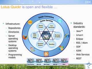 Lotus Quickr  is open and flexible … * - Requires separate purchase & supported after initial “Geneva” release Infrastructure:   Repositories Directories Server operating systems Desktop operating systems Programming models Industry standards:   Java ™ Linux ® Eclipse RSS / Atom ODF AJAX Web Services REST Lotus Domino IBM JCR IBM FileNet * IBM CM  * Other Quickr Connectors Shared Content Team Workspaces Workflow Anywhere Anytime Wikis Team Blogs Business templates Quickr Services Quickr Content Stores 