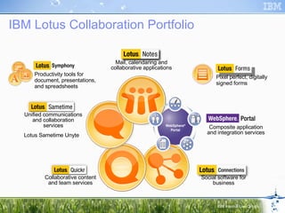 IBM Lotus Collaboration Portfolio Unified communications and collaboration services Composite application and integration services Social software for business Collaborative content and team services Mail, calendaring and collaborative applications Lotus Sametime Unyte Pixel perfect, digitally signed forms Productivity tools for document, presentations, and spreadsheets Symphony 