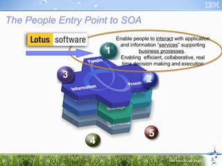 Enable people to  interact  with application and information “ services ” supporting  business processes .  Enabling  efficient, collaborative, real time decision making and execution The People Entry Point to SOA 3 1 2 5 4 