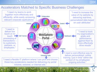 Accelerators Matched to Specific Business Challenges “ I need to increase the value of my website by delivering real-time, personalized data based on user attributes” “ I need my teams to work together more effectively and efficiently, while easily accessing relevant corporate applications” “ I need to track my organization's goals and performance against them to more effectively drive results” “ I need a flexible IT platform where I can pick and choose those key accelerators needed for delivering my portal intranet, extranet, or internet site.” “ I need to deliver low touch or no touch processing of transactions – to customers, partners, or employees.” “ I need a cost effective way to deliver personalized, online training “just in time” within the context of my employees’ ongoing activities.”  