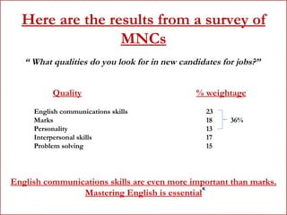 Here are the results from a survey of MNCs “  What qualities do you look for in new candidates for jobs?” English communications skills are even more important than marks. Mastering English is essential Quality % weightage English communications skills 23 Marks 18  36% Personality 13 Interpersonal skills 17 Problem solving    15 