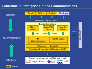 Lotus Sametime Strategy and Family Integration Points Roadmap Analyst and Market Review Demo 