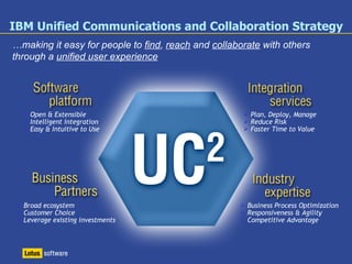 Lotus Sametime Software Platform 