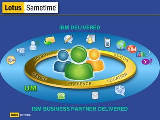Delivered with  Lotus Notes Persistent Chat Rooms Broadcast Communities Instant Screen Share Location Services Web Conferencing File Transfer App & Doc. sharing Video & VoIP chat A/V Conf Integration  Telephony Integration Mobile Clients Public IM Federation  Location Awareness  Presence Awareness Rich text Chat The Sametime Product Family Sametime Limited Sametime Standard Sametime Advanced Integrates with Office, Outlook, SharePoint Community Collaboration ($107 per user) UC Platform ($74 per user) Enterprise IM ($21 per user) Sametime Entry 