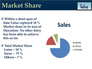 Market Share
 Within a short span of
 time Lotus captured 18 %
 Market share in its area of   Sales
 Operation. No other dairy
 has been able to achieve
 this so far.
                                       SARAS
 Total Market Share                   LOTUS
  Lotus – 18 %                         OTHERS
  Saras – 75 %
  Others – 7 %
 