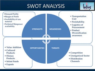 SWOT ANALYSIS
•Demand Profile
•Margin of Profit                                      • Transportation
•Availability of raw                                     Cost
 material                                              • Perishability
•Technical Manpower                                    • Logistics of
 availability
                                                         Procurement
                         STRENGHTS       WEAKNESSES
                                                       • Product
                             Content     Readership      Diversification
                                                         awareness




• Value Addition           Advertising
                        OPPORTUNITIES    Production
                                           THREATS
• Cultured
  Products                                            • Competition
• Dietary                                             • Unorganized Sector
  Products                                            • Distribution
• Infant Foods                                          Channels
• Exports
 