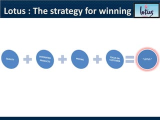 Execution and Cost Strategy
Lotus : Theand cost for winning
 ….Execution strategy




                                  “LOTUS “
 