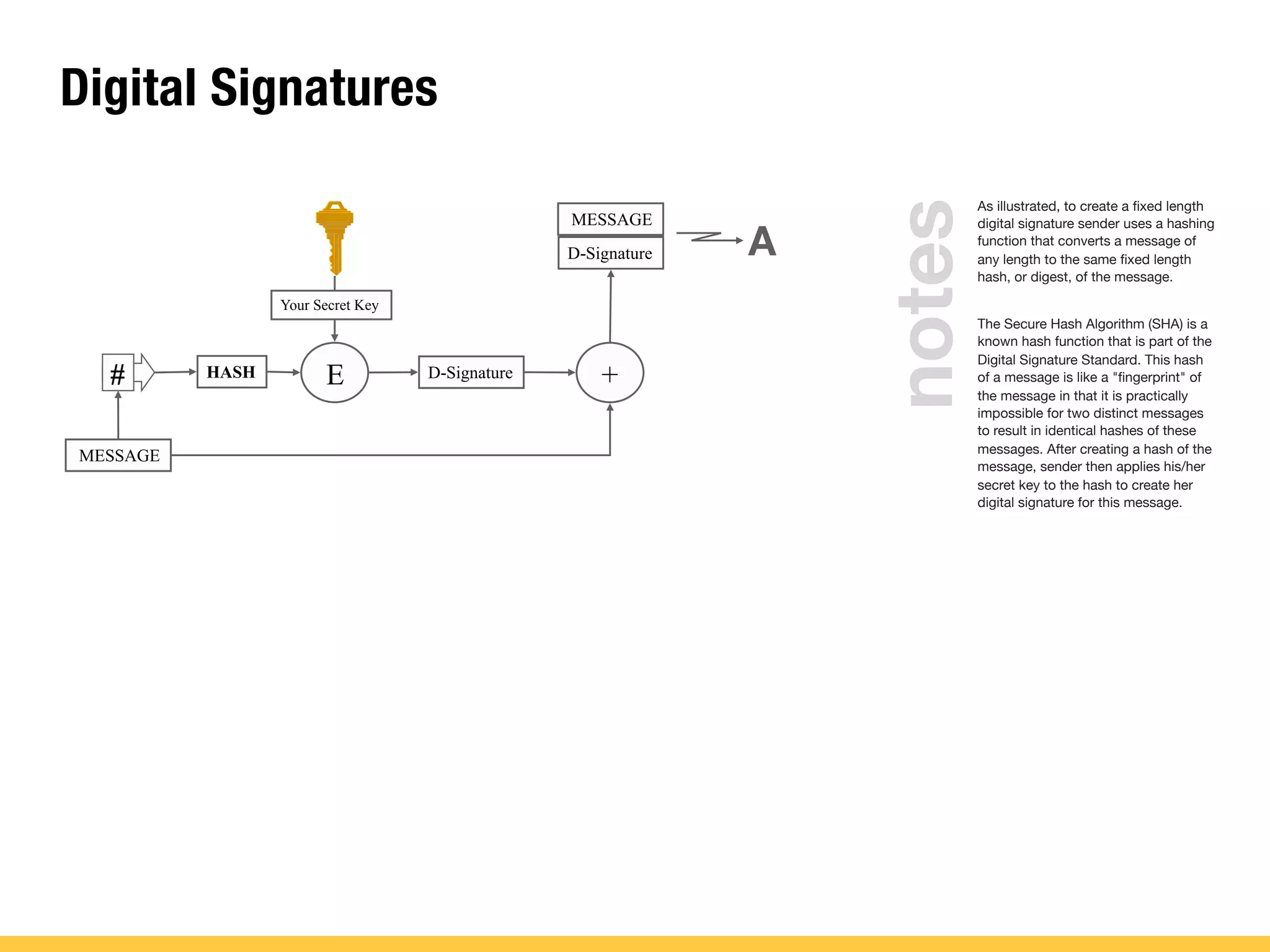 Digital Signatures
As illustrated, to create a ﬁxed length
digital signature sender uses a hashing
function that converts a message of
any length to the same ﬁxed length
hash, or digest, of the message.
The Secure Hash Algorithm (SHA) is a
known hash function that is part of the
Digital Signature Standard. This hash
of a message is like a "ﬁngerprint" of
the message in that it is practically
impossible for two distinct messages
to result in identical hashes of these
messages. After creating a hash of the
message, sender then applies his/her
secret key to the hash to create her
digital signature for this message.
E
MESSAGE
D-Signature +
Your Secret Key
#
MESSAGE
D-Signature
HASH
A
notes
 