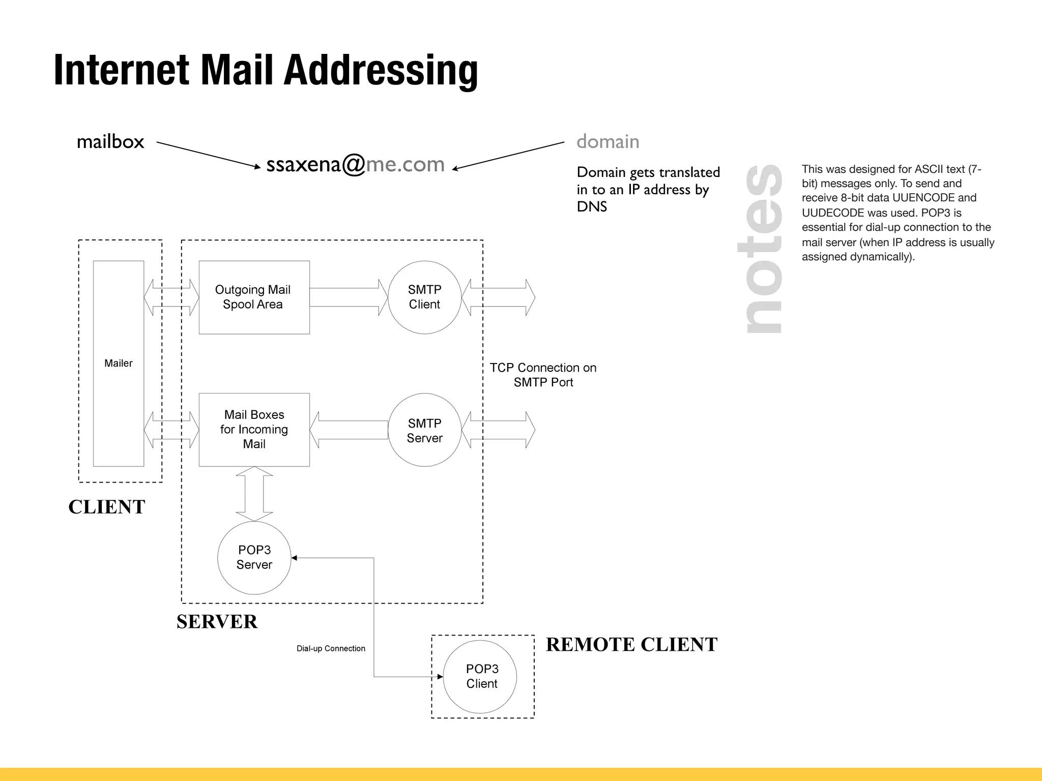 Internet Mail Addressing
This was designed for ASCII text (7-
bit) messages only. To send and
receive 8-bit data UUENCODE and
UUDECODE was used. POP3 is
essential for dial-up connection to the
mail server (when IP address is usually
assigned dynamically).
SERVER
CLIENT
REMOTE CLIENT
ssaxena@me.com
domainmailbox
Domain gets translated
in to an IP address by
DNS
notes
 
