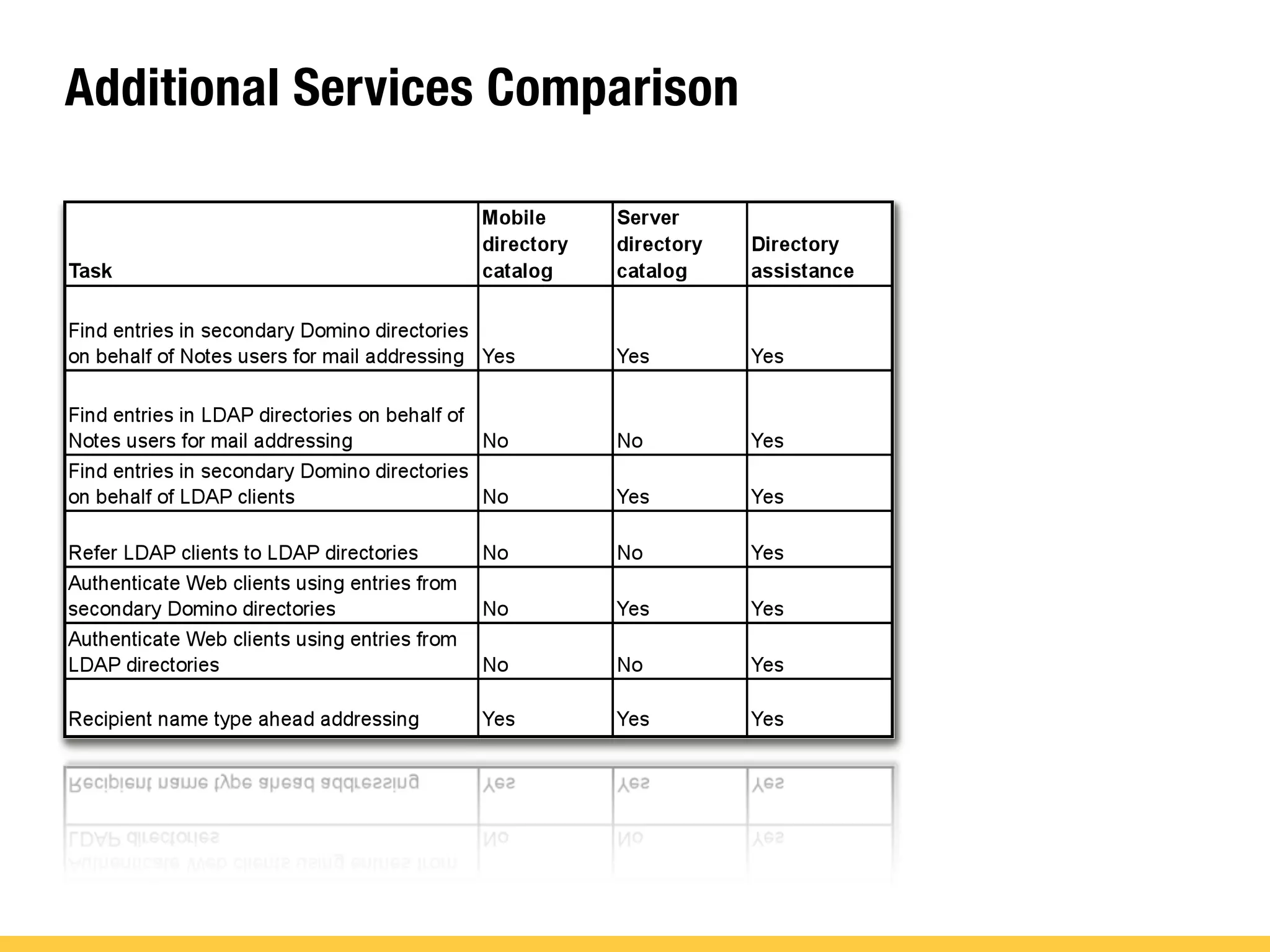Additional Services Comparison
 