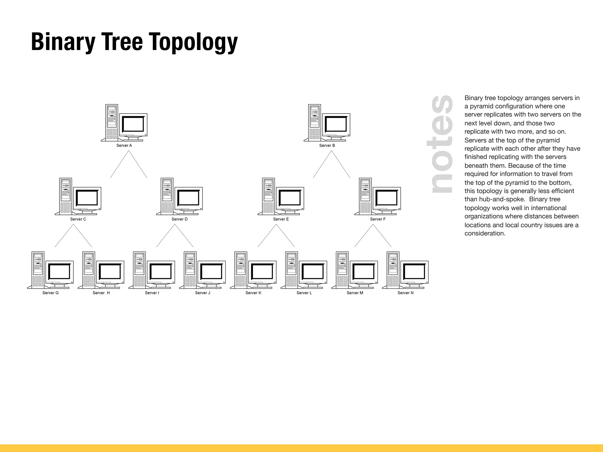 Binary Tree Topology
Binary tree topology arranges servers in
a pyramid conﬁguration where one
server replicates with two servers on the
next level down, and those two
replicate with two more, and so on.
Servers at the top of the pyramid
replicate with each other after they have
ﬁnished replicating with the servers
beneath them. Because of the time
required for information to travel from
the top of the pyramid to the bottom,
this topology is generally less efﬁcient
than hub-and-spoke. Binary tree
topology works well in international
organizations where distances between
locations and local country issues are a
consideration.
notes
 