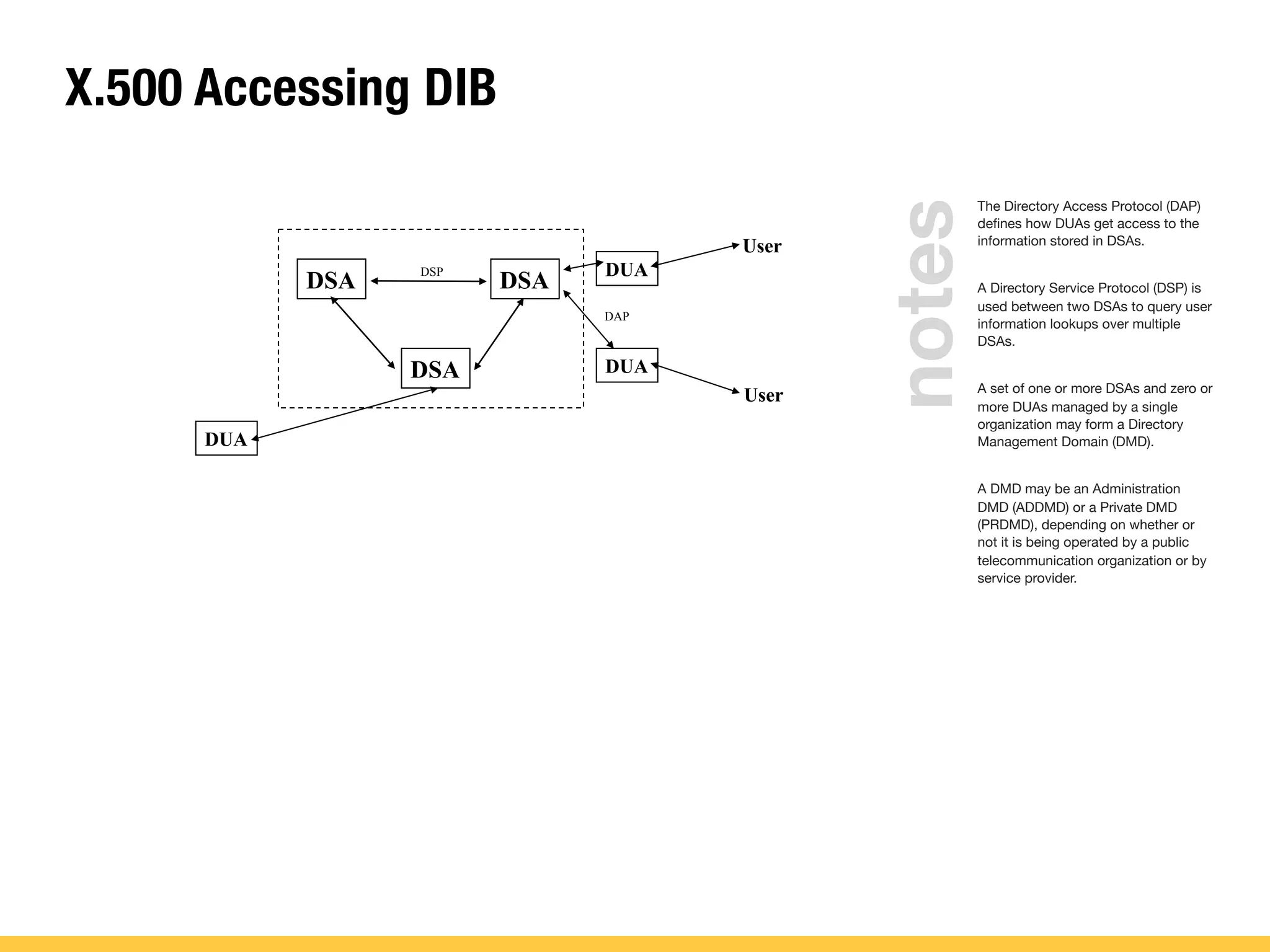 X.500 Accessing DIB
The Directory Access Protocol (DAP)
deﬁnes how DUAs get access to the
information stored in DSAs.
A Directory Service Protocol (DSP) is
used between two DSAs to query user
information lookups over multiple
DSAs.
A set of one or more DSAs and zero or
more DUAs managed by a single
organization may form a Directory
Management Domain (DMD).
A DMD may be an Administration
DMD (ADDMD) or a Private DMD
(PRDMD), depending on whether or
not it is being operated by a public
telecommunication organization or by
service provider.
DSA
DSA
DSA
DUA
DUA
DUA
User
User
DSP
DAP
notes
 