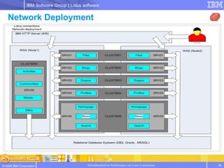 IBM Software Group | Lotus software


   Network Deployment




© 2009 IBM Corporation                       Schaalbaarhei...